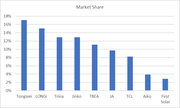 Market Share