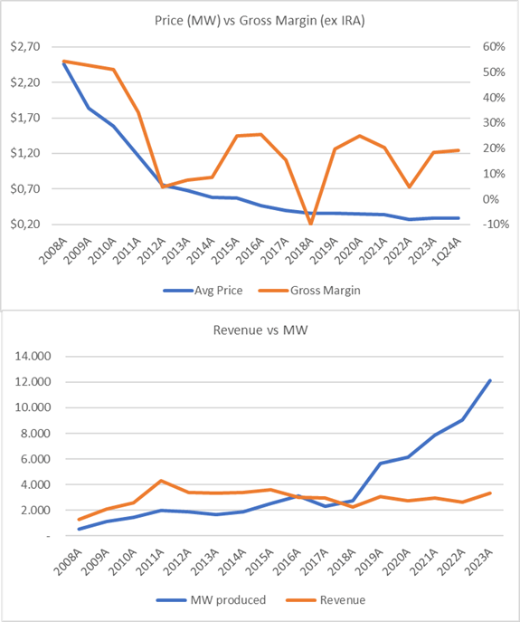 Production & Prices