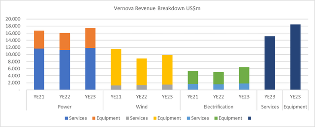 GEV Revenue MIx