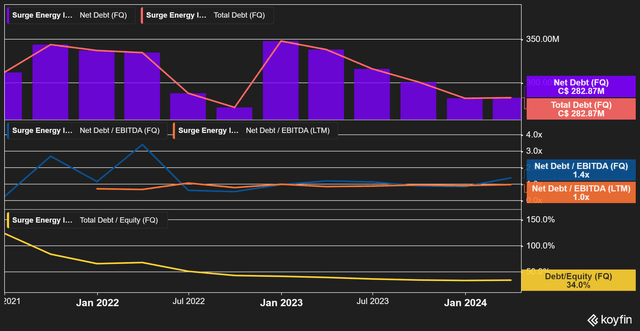 Figure 3 - Source: Koyfin