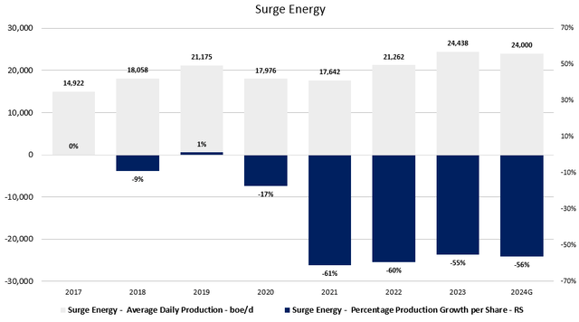 Figure 5 - Source: Surge Energy Annual Reports