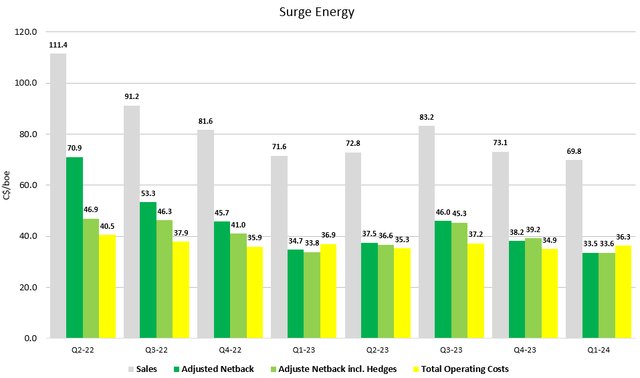 Figure 6 - Source: Surge Energy Quarterly Reports