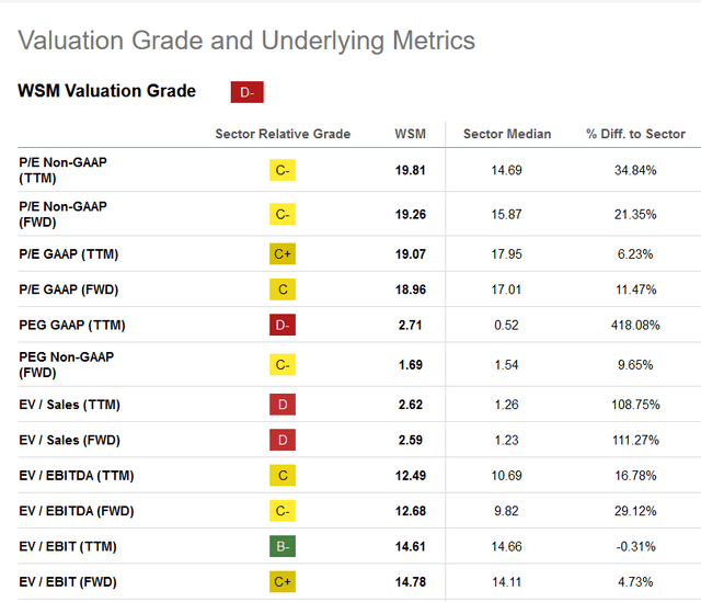 Valuation metrics