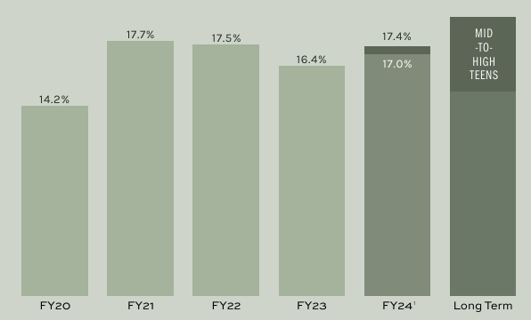 Operating Margins