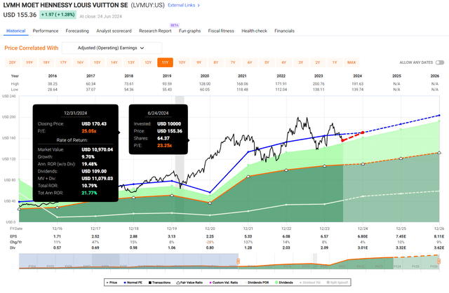 LVMH Valuation