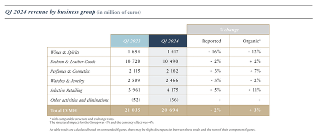 LVMH Q1 Earnings