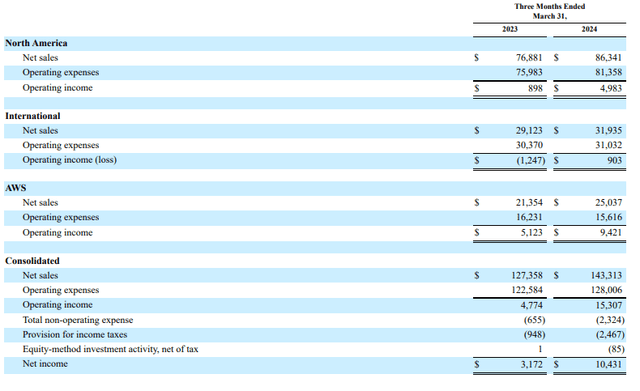 Amazon Q1 Earnings