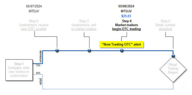 CDX3Investor.com