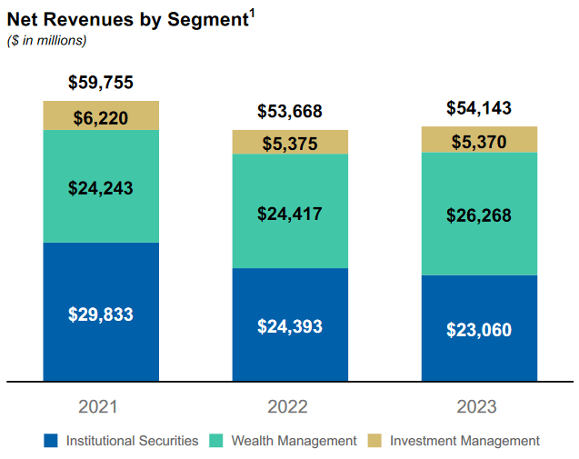 Morgan Stanley revenue by division