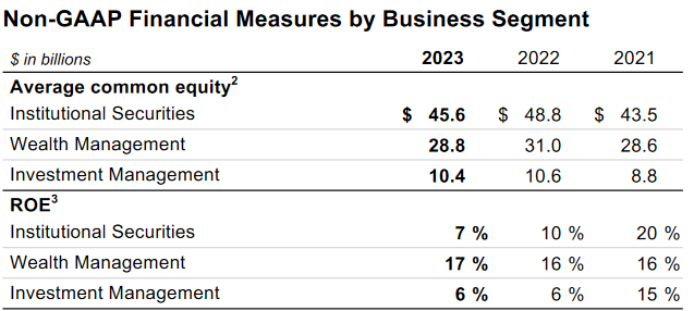 Morgan Stanley profitability