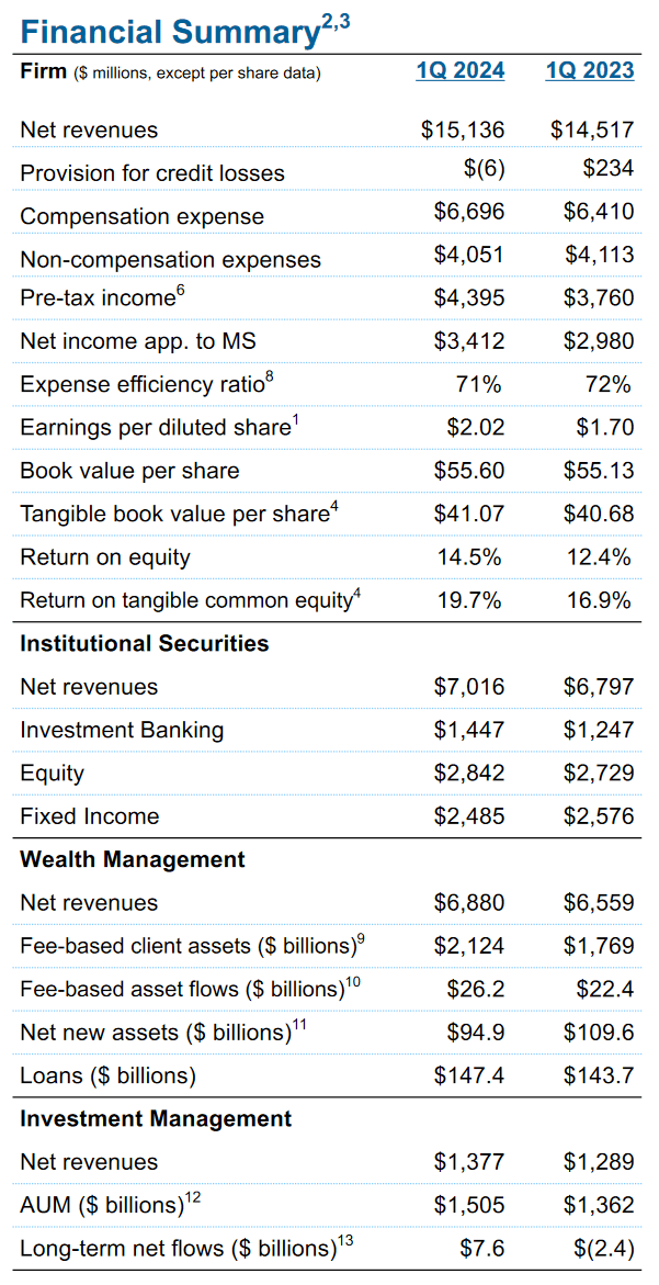 Morgan Stanley Q1 earnings