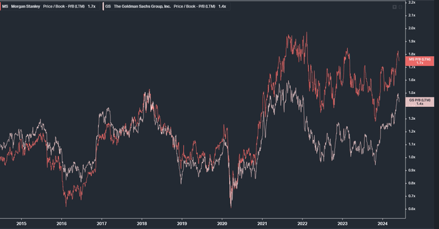 Morgan Stanlet valuation vs Goldman