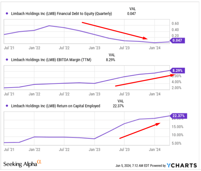 YCharts, the author's notes added