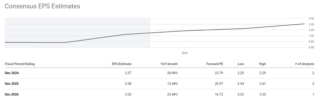 SA, LMB's EPS forecasts