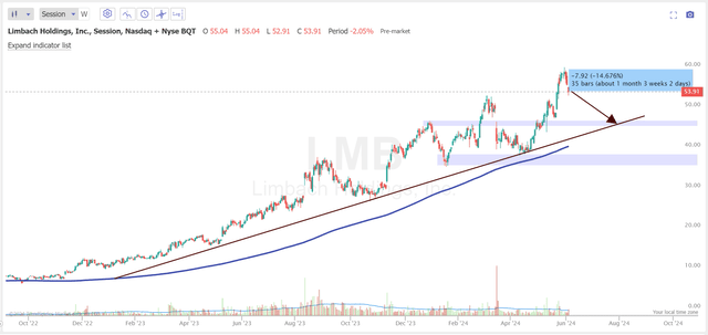 TrendSpider Software, LMB (daily), the author's notes added