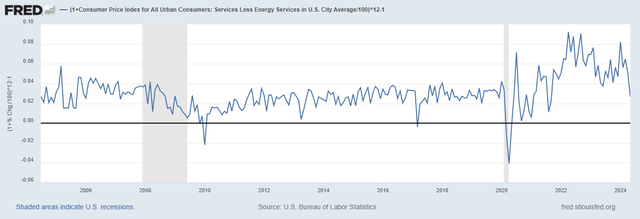 Crashing services inflation signals disinflation