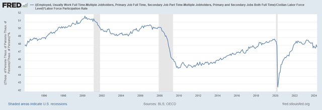 Falling full time employment to population ratio, signaling downturn in labor market