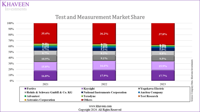 test market share