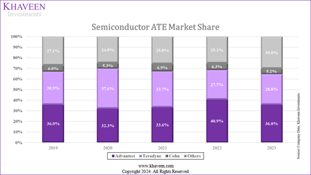 semicon ate market share