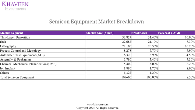 semicon cagr