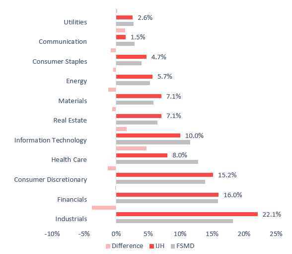 IJH and FSMD sector mix comparison