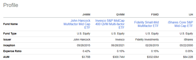 ETFs comparison