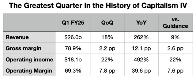 Table of Nvidia revenue, gross margin and operating margin