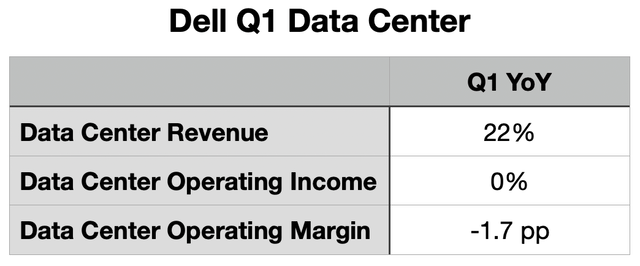 Table of Dell's quarter in the data center segment.