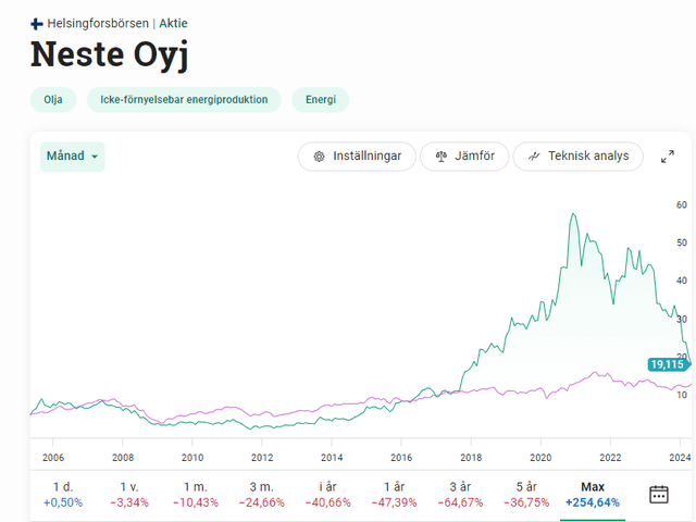 Neste Share Price Evolution