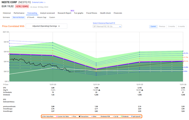 Neste Forecast F.A.S.T Graphs