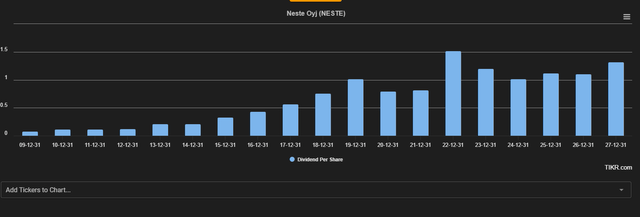 Neste Dividend Forecast TIKR.com