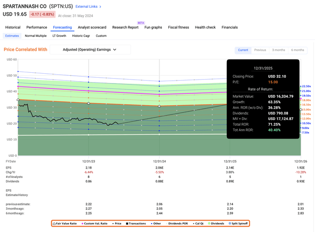 F.A.S.T Graphs SpartanNash Upside