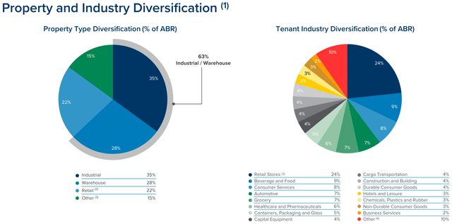 wpc dividend stock