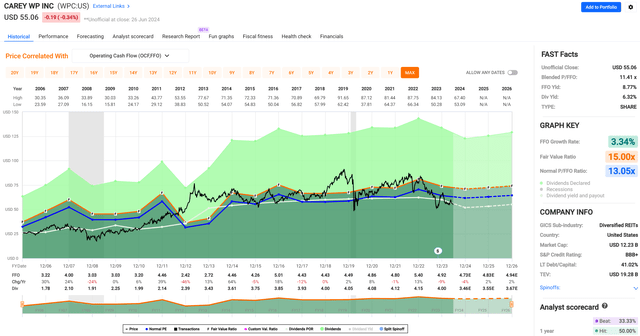 wpc dividend stock