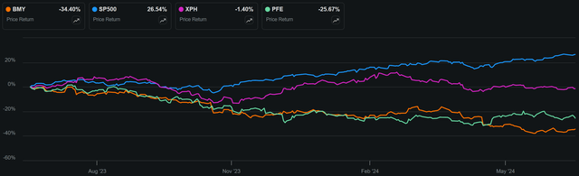 bmy dividend stock