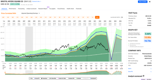 bmy dividend stock