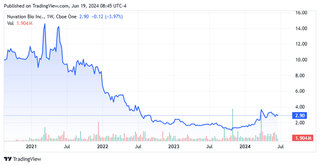 Stock Chart