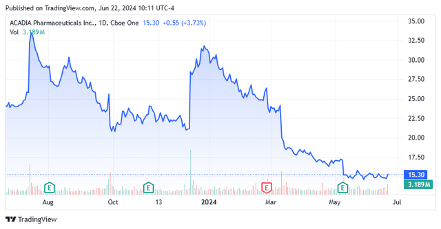 Stock Chart