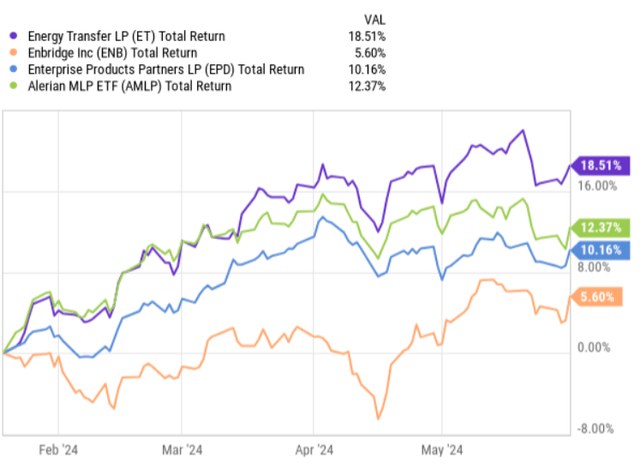 Total returns