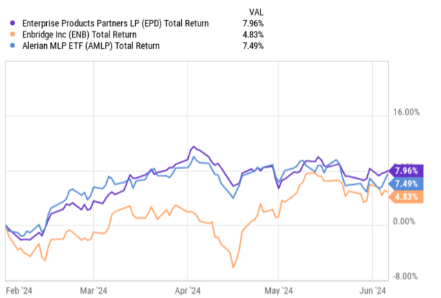 Total returns