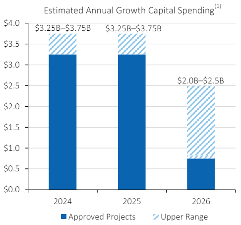 CapEx plans