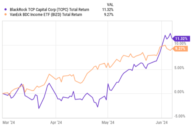 Total returns