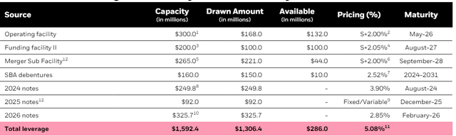 leverage profile