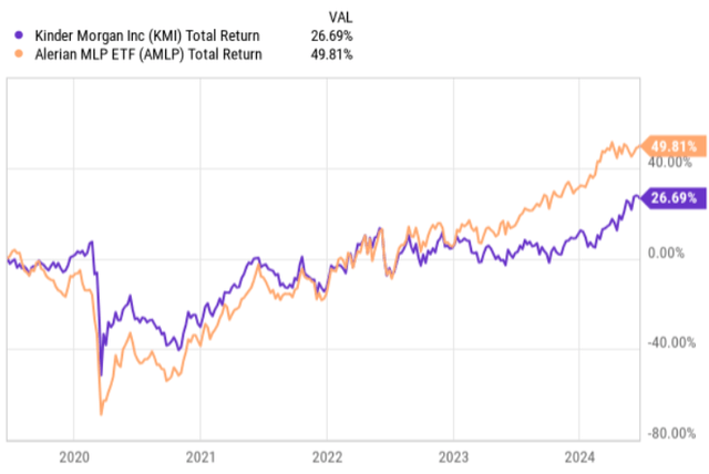 Total returns