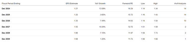 EPS estimate