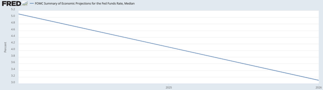 FOMC dot plot