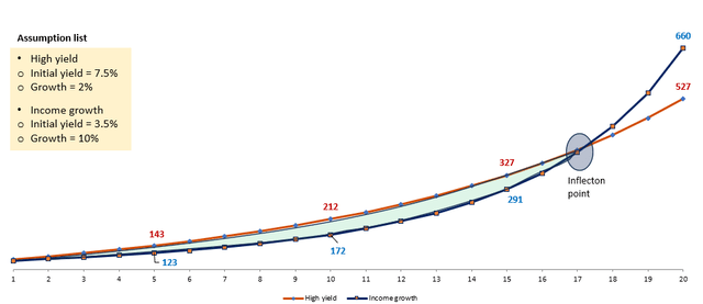 income vs growth