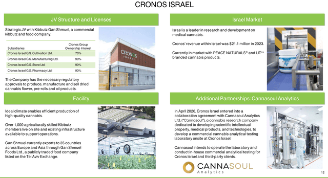 A presentation slide explaining Cronos' operations in Israel.