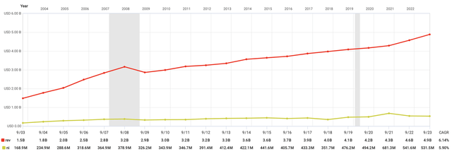 Fastgraph