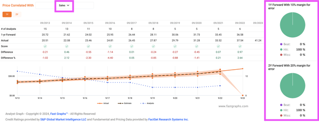 Fastgraph DOX Sales' Predictability